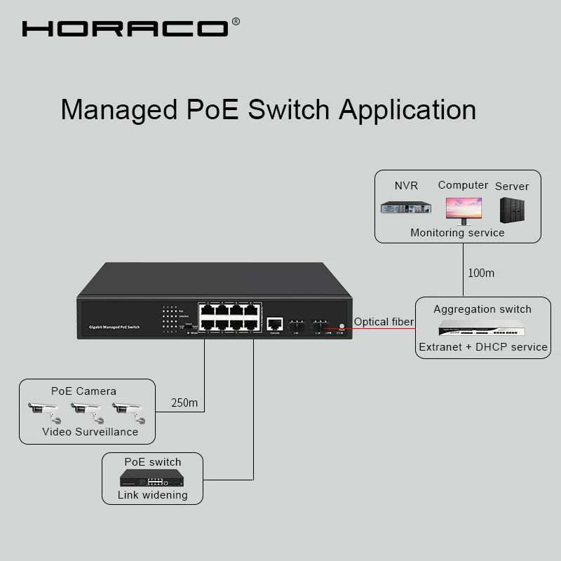 8 портов управляемый коммутатор Poe 10/100/1000 м с 2 гигабитными портами SFP сетевой для ip