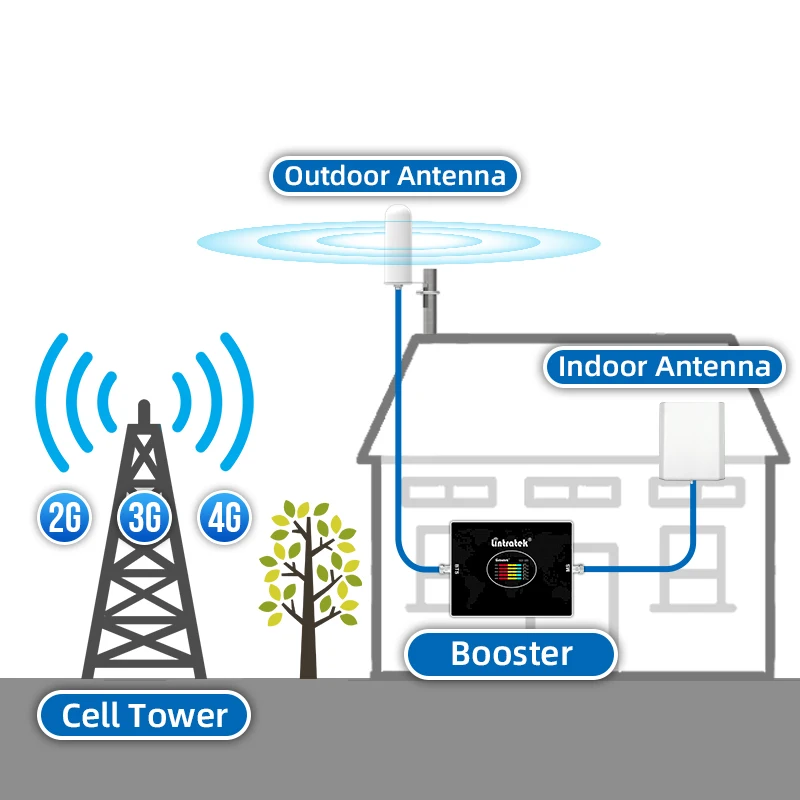 4G Сотовый усилитель 800 GSM 900 DCS 1800 WCDMA UMTS 2100 LTE 2600 МГц 2G 3G повторитель мобильный