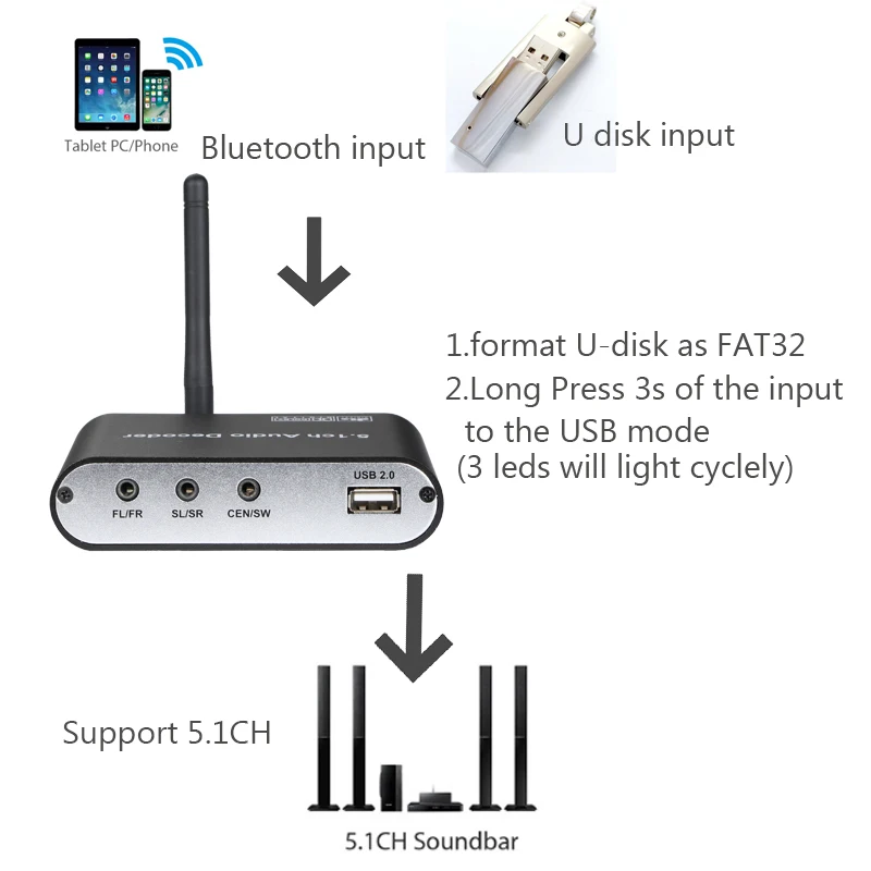 DA615 5.1CH Audio Decoder Bluetooth 5.0 Reciever DAC Wireless Adapter Optical Coaxial AUX USB disk play DTS AC3 FLAC | Электроника