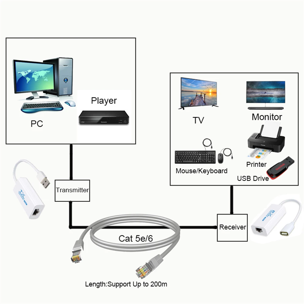 USB-удлинитель 200 м кабель Ethernet RJ45 USB2.0 конвертер удлинитель адаптер TX RX