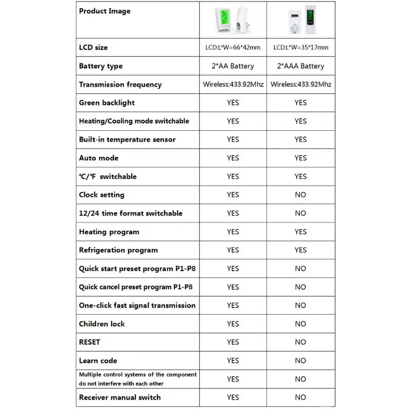 Беспроводной программируемый термостат с регулятором гнезда Функция нагрева и