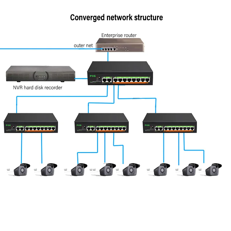 

10Port Standard Full Gigabit POE Switch With Internal Power/Lightning Protection /VLAN Isolation 120W 52V 2.3A IEEE 802.3af/at