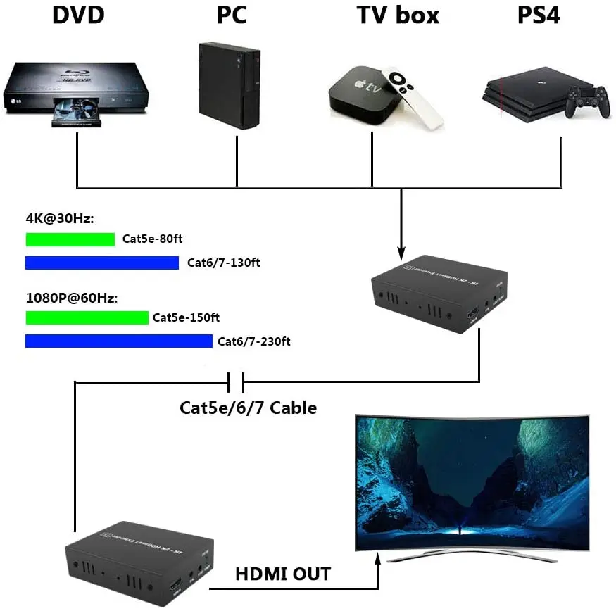 4k HDMI-удлинитель HD-Baset 4K @ 30 Гц (40 м) 1080P 60 (70 более Cat5e/6/7 поддержка YUV 4:4:4 и
