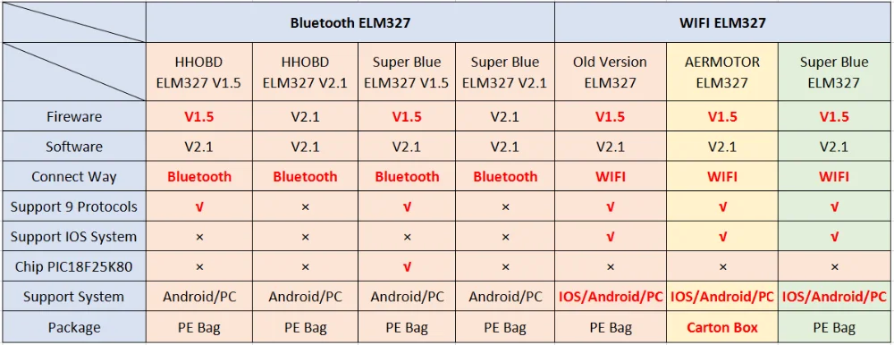 HH OBD2 hhodd ELM327 Bluetooth V1.5 V2.1 ELM 327 wifi/Wi-Fi V1.5 OBDII автомобильный диагностический сканер инструмент для Android/IOS/Windows