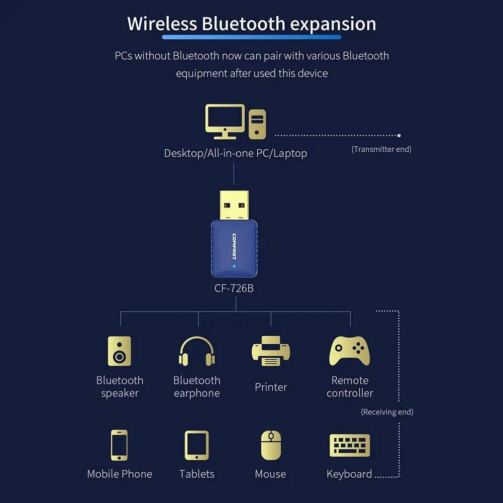 

Practical Classic WiFi Receiver Network Card Delicate Texture Durable CF-726B USB Bluetooth 4.2 Dual Frequency 650M
