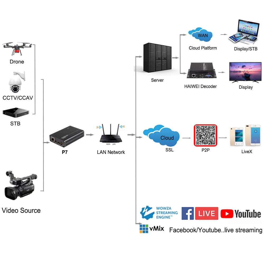Энкодер HWCODEC P7 H.264 HDMI энкодер для IP-телевидения RTMP YouTube прямой трансляции в