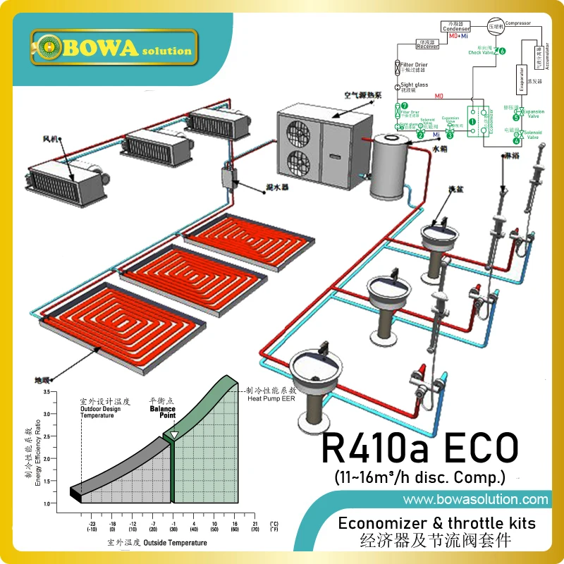 

7HP, R410a heat pump economizer kits offer the advantages of more heat delivered & a better COP than with a conventional cycle