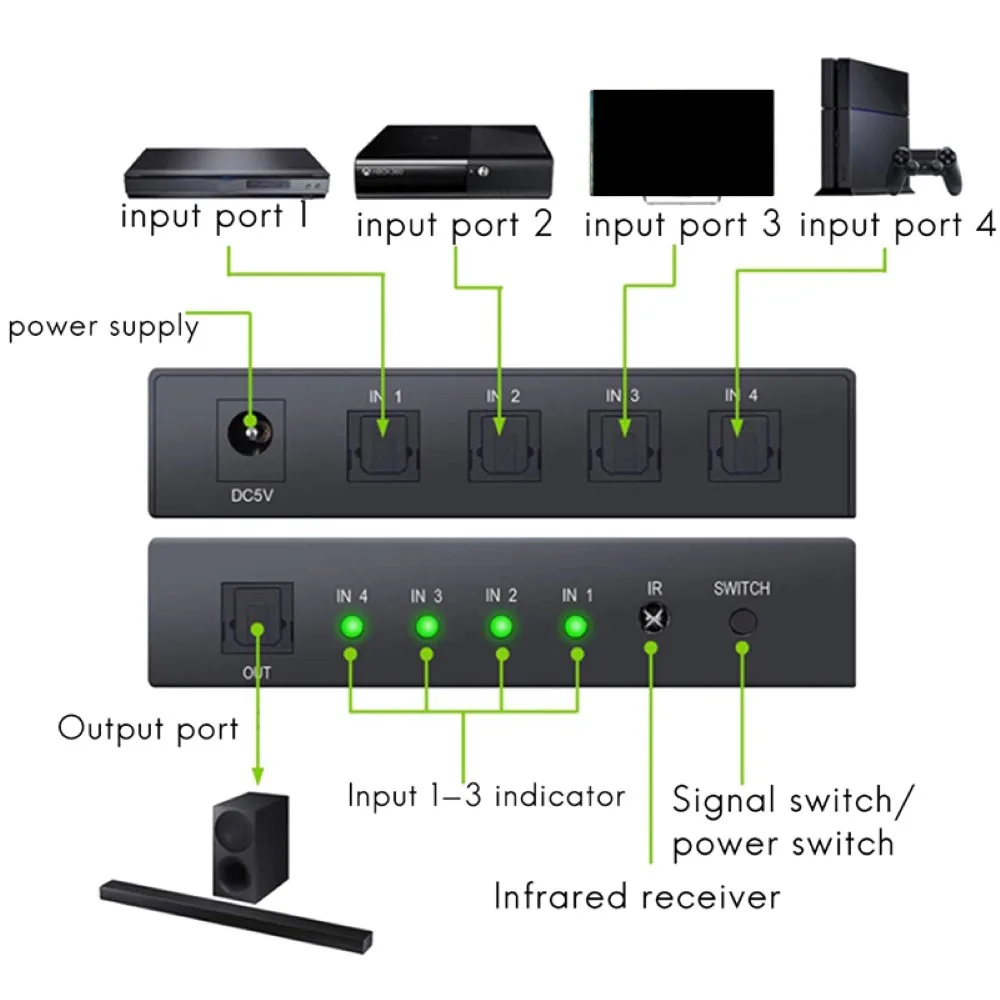 

Digital Audio Optical Switcher Fiber 4 in 1 Out Digital 5.1 Switcher Distributor with Remote Controller US Plug