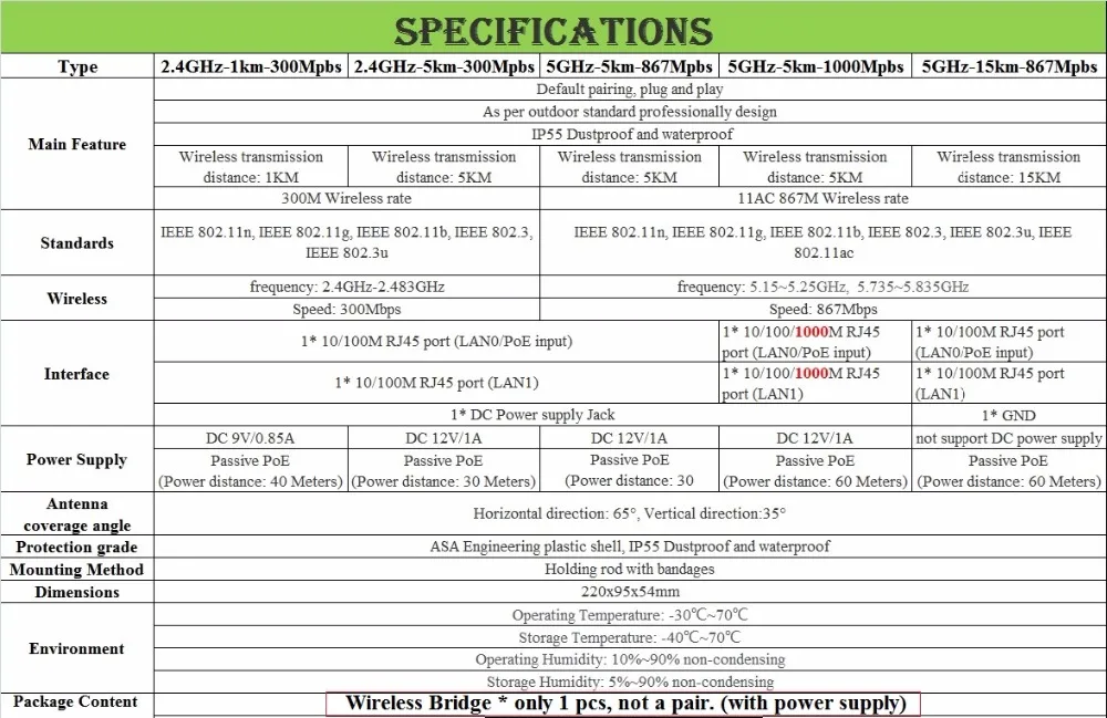 Только одна штука, 1 км 5 км 15 км 300 Мбит/с 867 Мбит/с 2,4 ГГц 5 ГГц открытый беспроводной мост wifi Маршрутизатор CPE wifi повторитель, RJ45 PoE