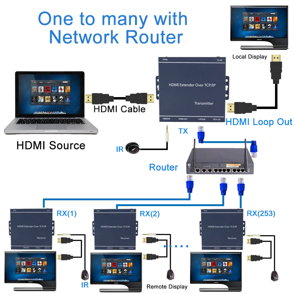 660ft лучше чем HDBitT H.264 HDMI удлинитель по TCP IP ИК от Ethernet RJ45 CAT5/5e/6 кабель как