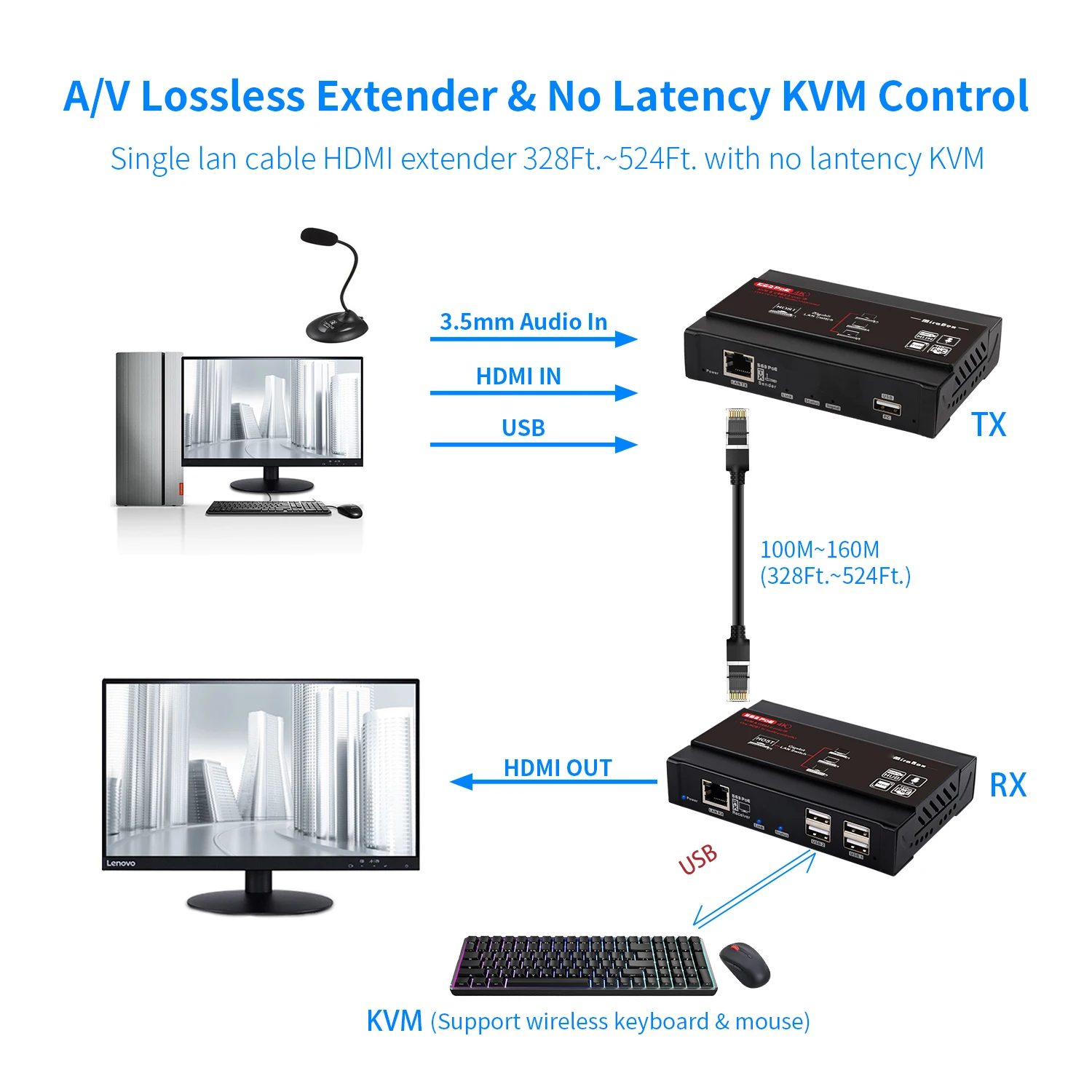 4K HDMI удлиннитель USB KVM по IP через CAT5e/CAT6, один на много POE-328ft(100 м), приемник с USB 2,0 port4