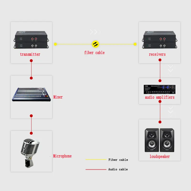 

RCA audio to fiber optic Digital audio converter stereo Audio Over fiber optic Extender Converter for Broadcast system