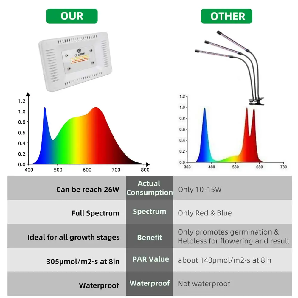 85-265 в LED Grow Light полный спектр 4 режима 50 Вт 56 светодиодов Водонепроницаемая лампа