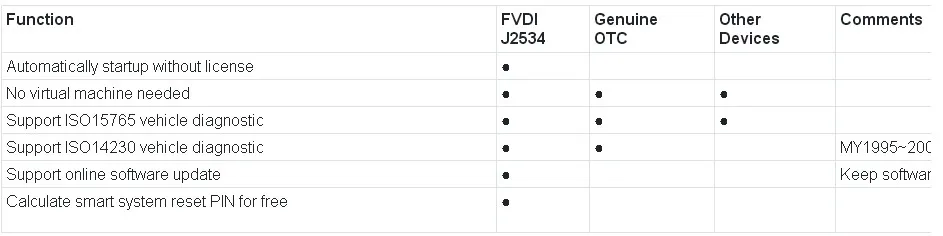 FVDI J2534 автомобильный диагностический инструмент SVCI J2534 поддержка протокола SAE J1850 онлайн модуль программирования лучше, чем ELM327 ELS27