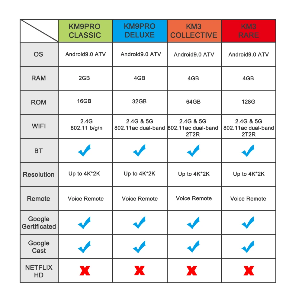 MECOOL 4G DDR4 128G 64G rom KM3 Android 9,0 ТВ-приставка Amlogic S905X2 2,4G/5G WiFi 4K BT Голосовое управление Google Certified tv Box