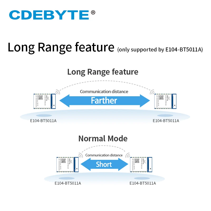 10 штук BLE5.0 nRF52811 2.4GHz модуль дальнего действия для Blutooth к последовательному порту Transparent E104-BT5011A беспроводная передача данных.