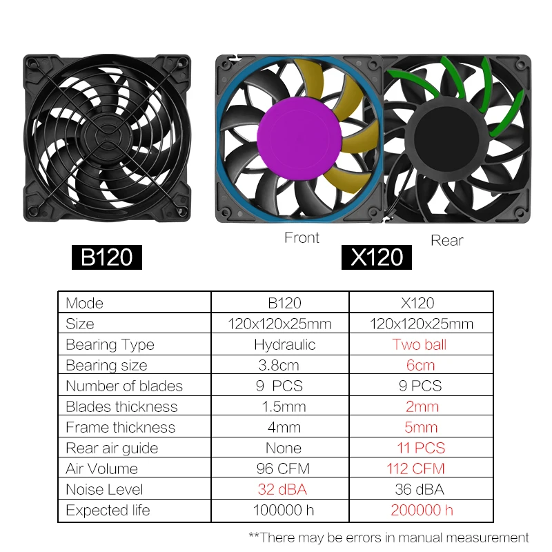 12cm high speed large air volume 100v 110v 220v btc mining machine workstation cabinet 120mm server case cooling system fan kit free global shipping