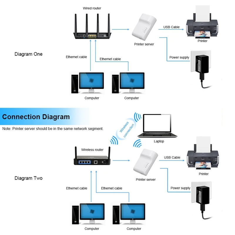 Wifi Ethernet Usb Printer Server Adapter Auto Queue Connect over Wifi&amp100M Lan for Laptop Pc(EU Plug) | Компьютеры и офис