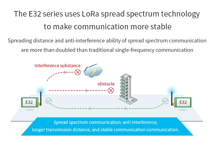 LoRa SX1278 433 МГц беспроводной радиочастотный модуль iot приемопередатчик CDSENET E32-433T20DT UART длинный диапазон 433 мгц радиочастотный передатчик приемник