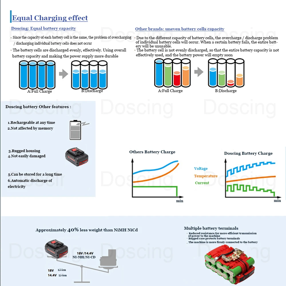 Doscing 18V 4200 мА/ч Перезаряжаемые батареи для Bosch Беспроводная Мощность инструменты
