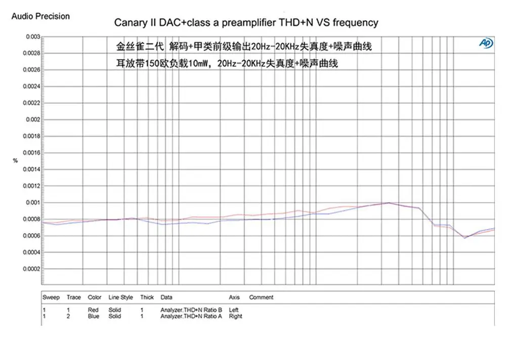 Yulong Canary II ESS9038Q2M DSD512 PCM768KHz CanaryII DAC декодирование усилитель для наушников