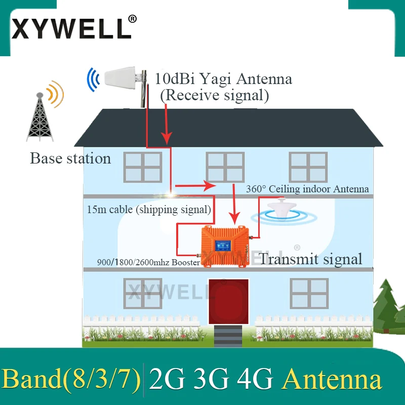 

Hot! 900 1800 2600 2G 3G 4G Data Tri Band Signal Repeater GSM 900 DCS 1800 FDD LTE 2600 cellular Signal Booster Mobile Amplifier