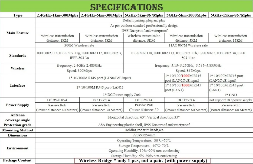 Только один кусок, 1 км 5 км 15 км 300 Мбит/с 867 Мбит/с 2,4 ГГц 5 ГГц беспроводной мост для использования вне помещения wifi маршрутизатор CPE wifi ретранслятор, RJ45 PoE
