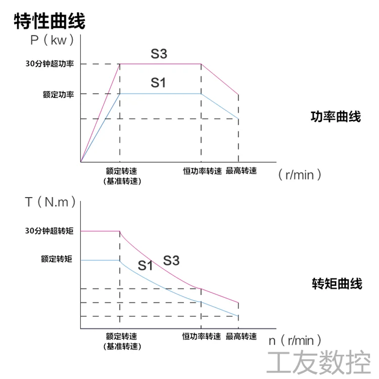 Сервомотор шпинделя асинхронный сервомотор 6000 об/мин 8000 4 кВт 200 11 кВт/База |
