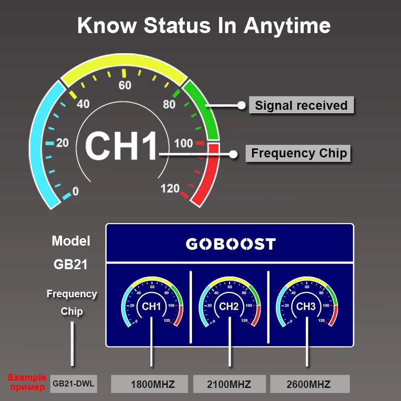 Усилитель сигнала GSM GOBOOST 2G 4G 850 900 1800 трехдиапазонный усилитель сотовой связи