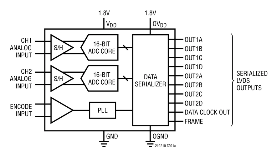 Input encoding