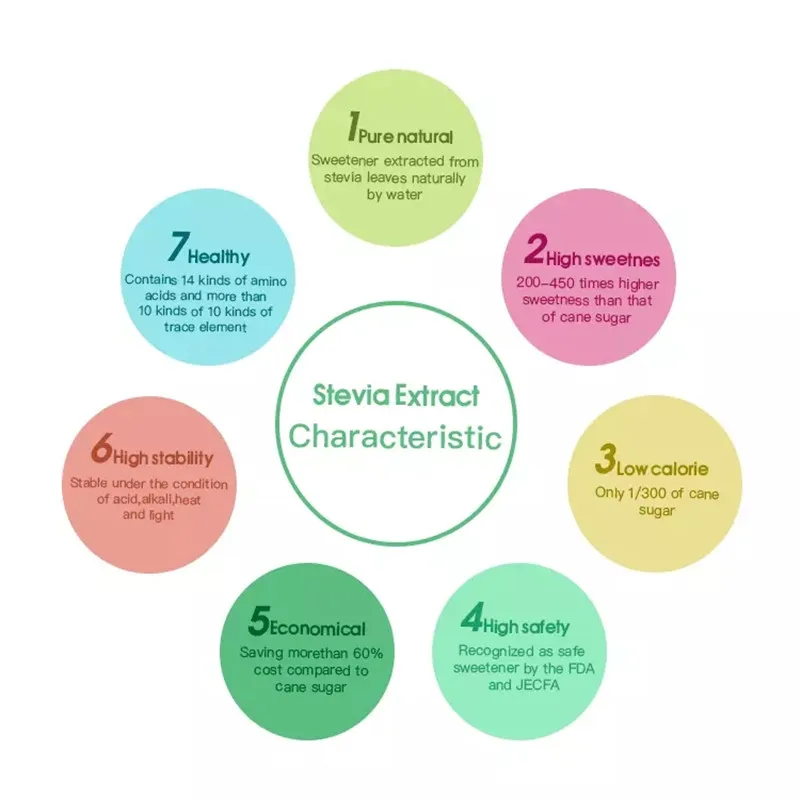 

Pure Natural Food Additives Stevia Extract Powder ,Steviosides,Natural and Healthy Sweeteners,Factory Direct Supply, Best Price