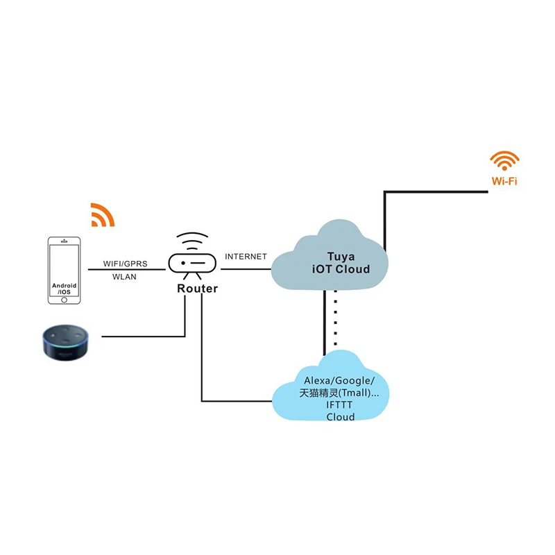 

WIFI Garage Door Opener Smart Home Control Compatible with Tuya Smart life APP Alexa Google Home iFTTT GPS Open No Hub Require