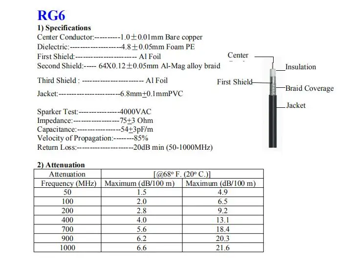 Белый кабель для телевизора Coax устойчивый к погодным условиям с разъемом RG6