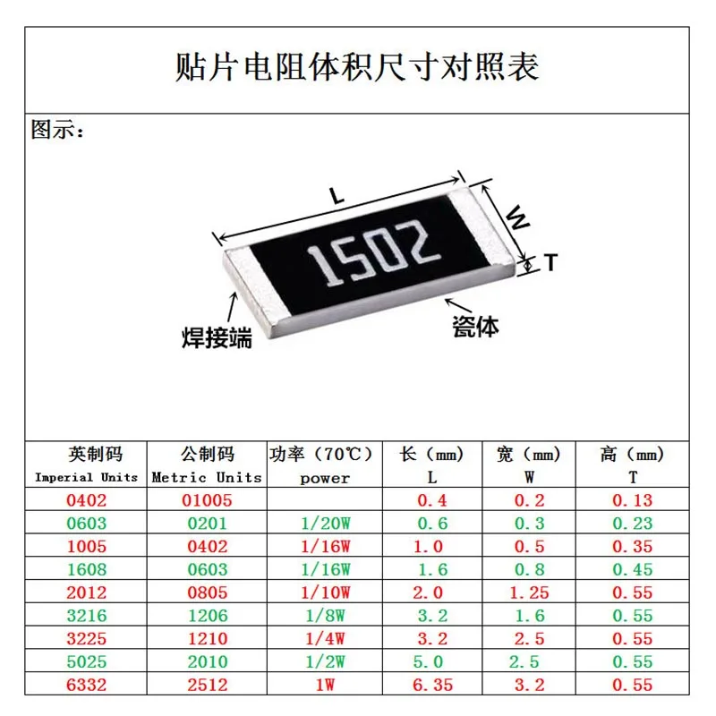 100 шт./лот 1210 чиповый резистор компонентное сопротивление 1R50 15R 150R 1/3W1.5K 15K 150K 5% 153 1502