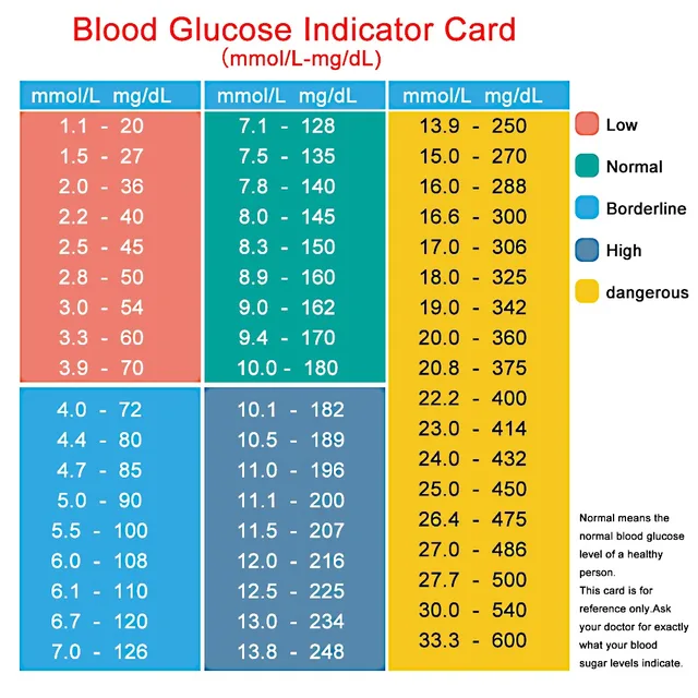 Blood Glucose Meters w/Test Strips + Lancets 6