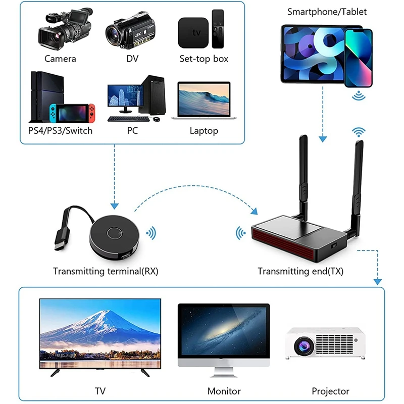 Беспроводной HDMI-совместимый передатчик и приемник 5G/2 4G беспроводной комплект 4K