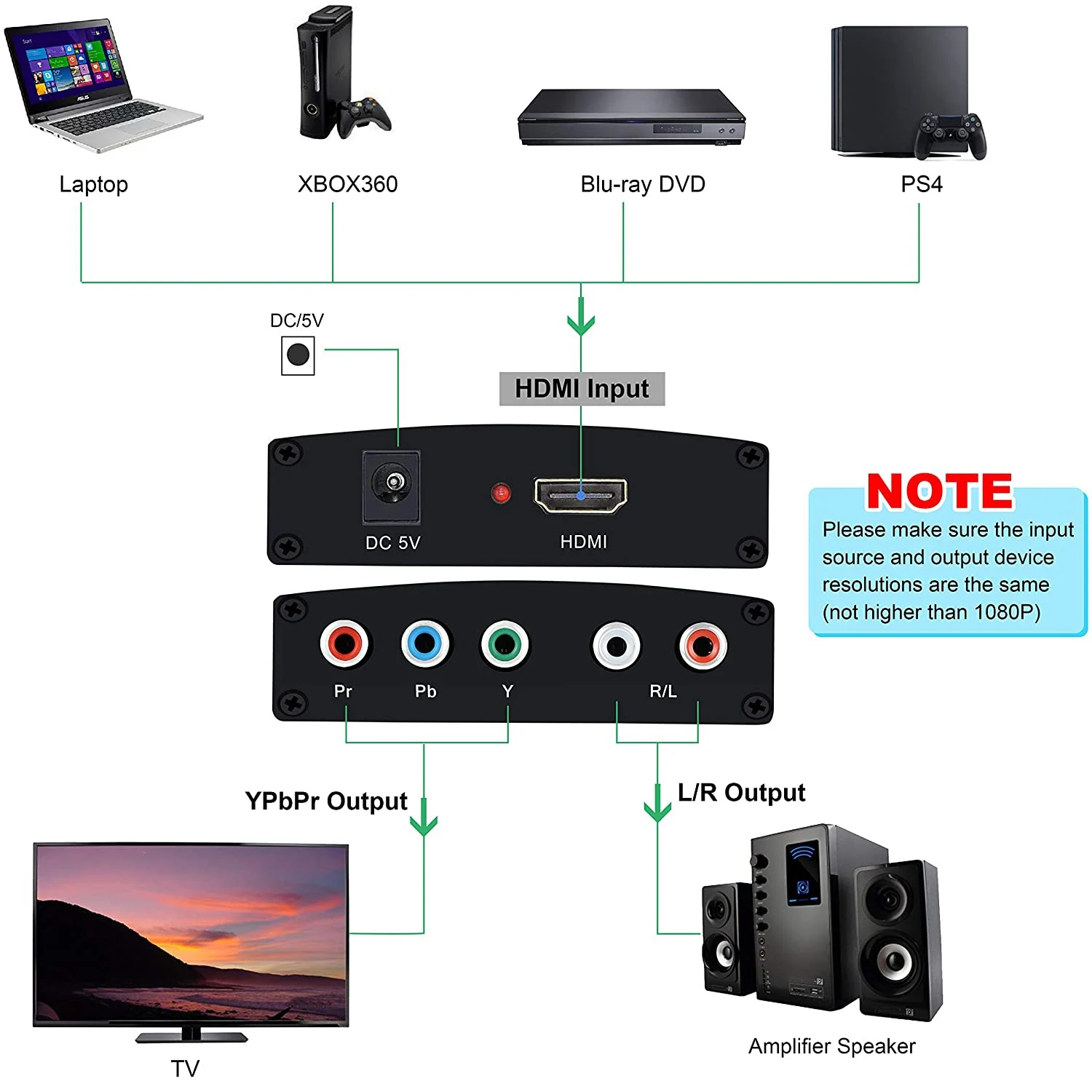 HDMI к 1080P YPbPr 5RCA RGB + R/L видео o конвертер адаптер для PS3 Roku dvd плееров HDTV проектору EU