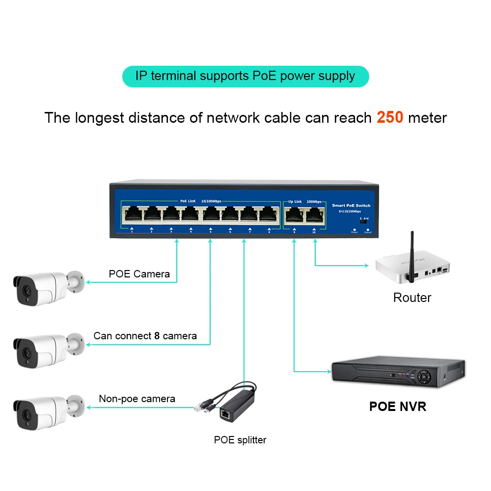 10 портовый Ethernet коммутатор POE 52 в VLAN 10/100 Мбит/с IEEE 802 3 Af/at стандартный сетевой для IP