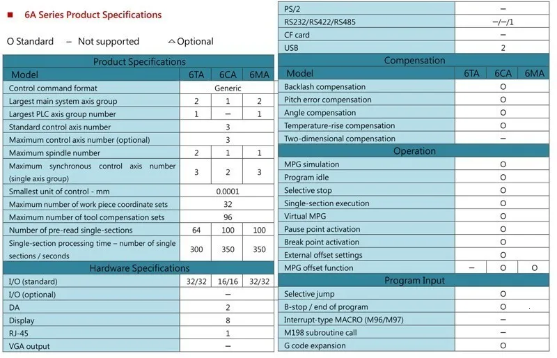 Тайвань SYNTEC 6MA 3 осевой фрезерный станок ЧПУ контроллер ЖК-дисплеи 3-осевая сервопозиционная система управления Руководство NEWCARVE