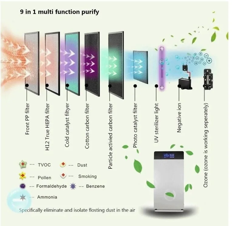 Multiply Air Purifier HEPA Activated Carbon Ozone Negative ion UV GL-8138 freshener for home office with CE FCC ROHS | Бытовая техника