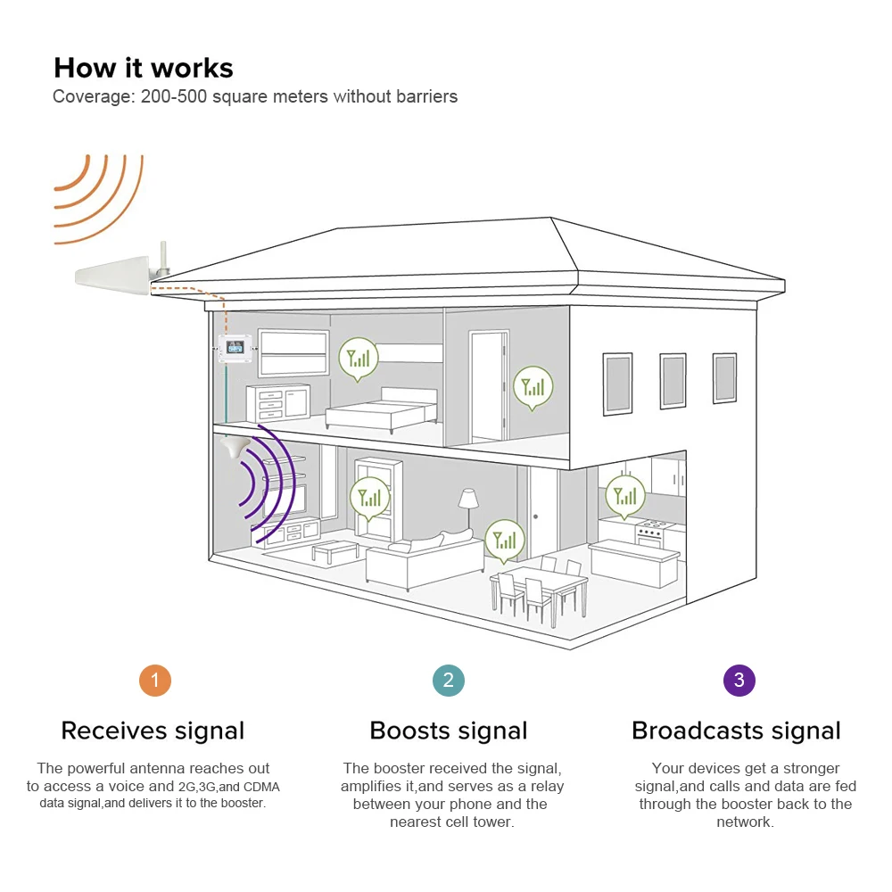 Ретранслятор 850 МГц 70 дБ ретранслятор CDMA 2G 3G Усилитель сотового телефона LTE Band5