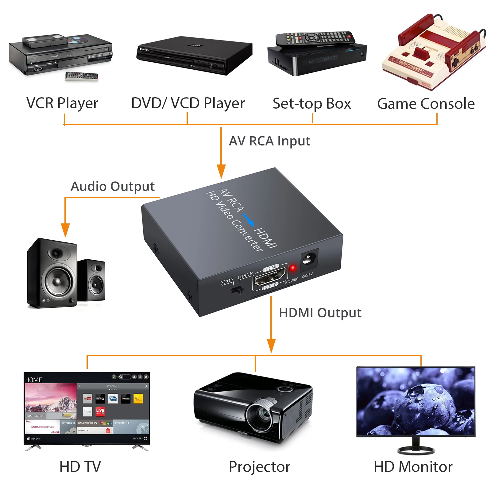 Neoteck AV RCA к HDMI-совместимый конвертер видео Поддержка PAL/NTSC 1080P Композитный CVBS