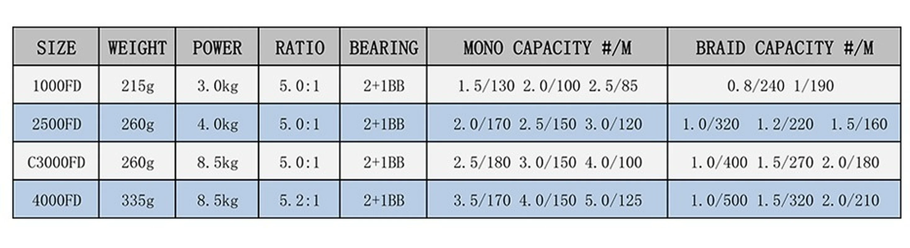 

Original Reel Fishing spinning reel 2+1BB 1000/2500/3000/4000 3.0KG-8.5KG power seawater/freshwater metal Spool