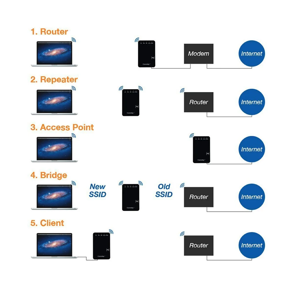

Wifi range extender 300M Wireless-N Multi-function mini Wifi Router/Repeater/AP Signal Booster With WPS Repeater EU plug