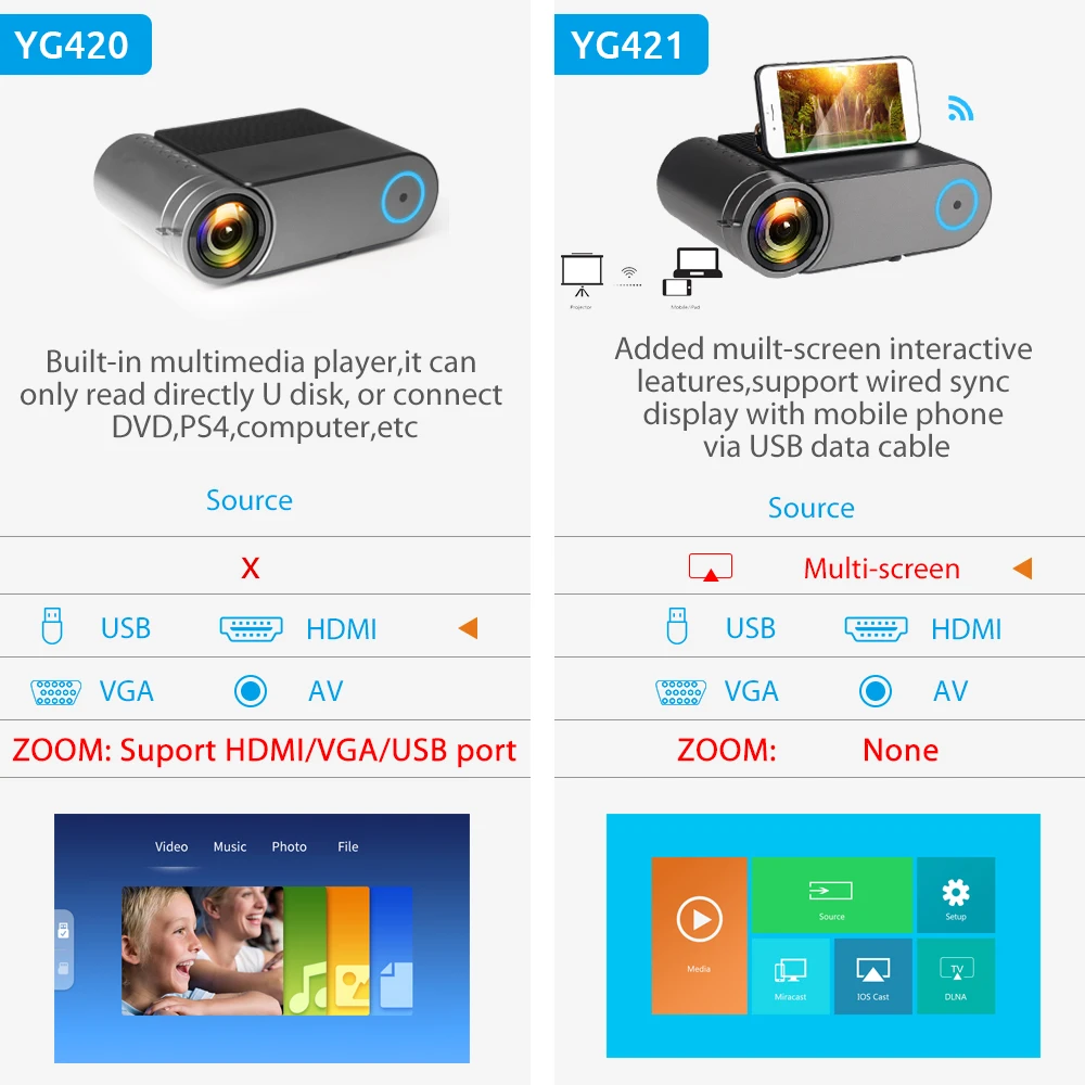 AAO YG420 Мини проектор Native 720P Портативный видео WIFI светодиодный для 1080P мульти экран