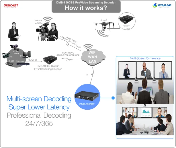 

1080P@60fps IPTV Decoder H.264 Video IP Encoder Decoder IP to HDMl Converter for CCTV Conference,LED Screen