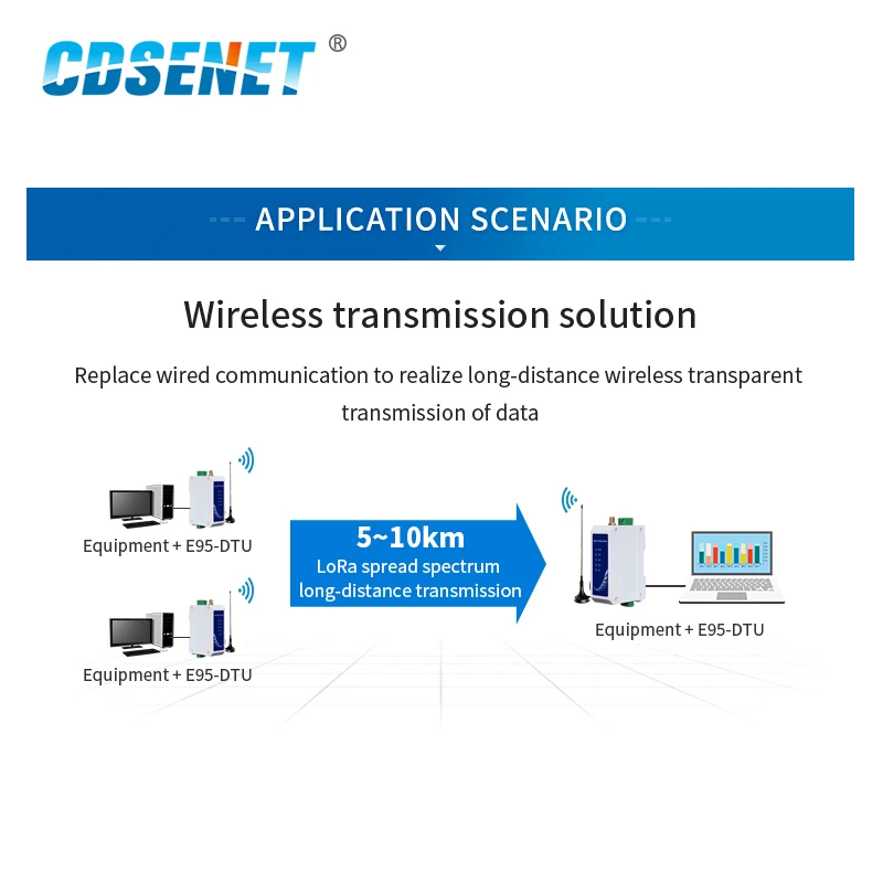 

E95-DTU(433L20-232) LoRa Modem 20dBm 433MHz RS232 Module Wireless Data Transmission Station Din-Rail Strong Anti-Interference