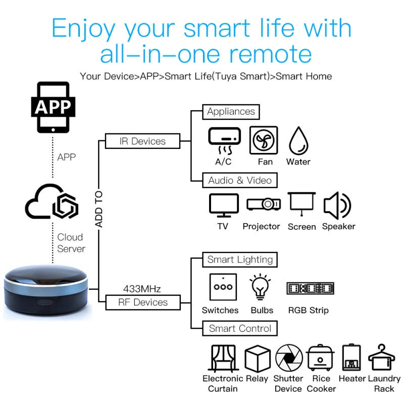 IR+RF Universal Remote Control Wifi Smart Home Controller for TV A/C Curtain Roller Shutter Works with Alexa Google | Электроника