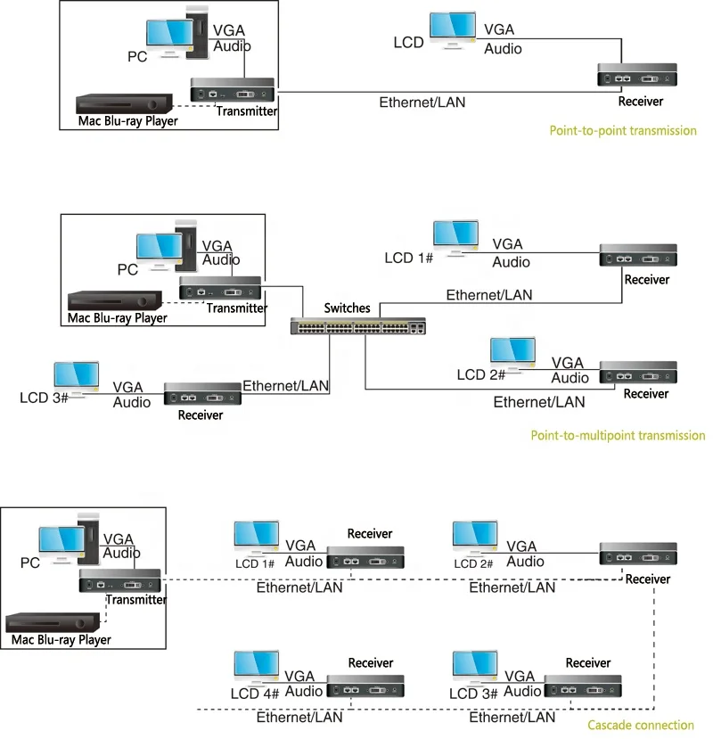 

OEM ODM RJ45 HD1080p video audio TX RX 120m VGA network extender