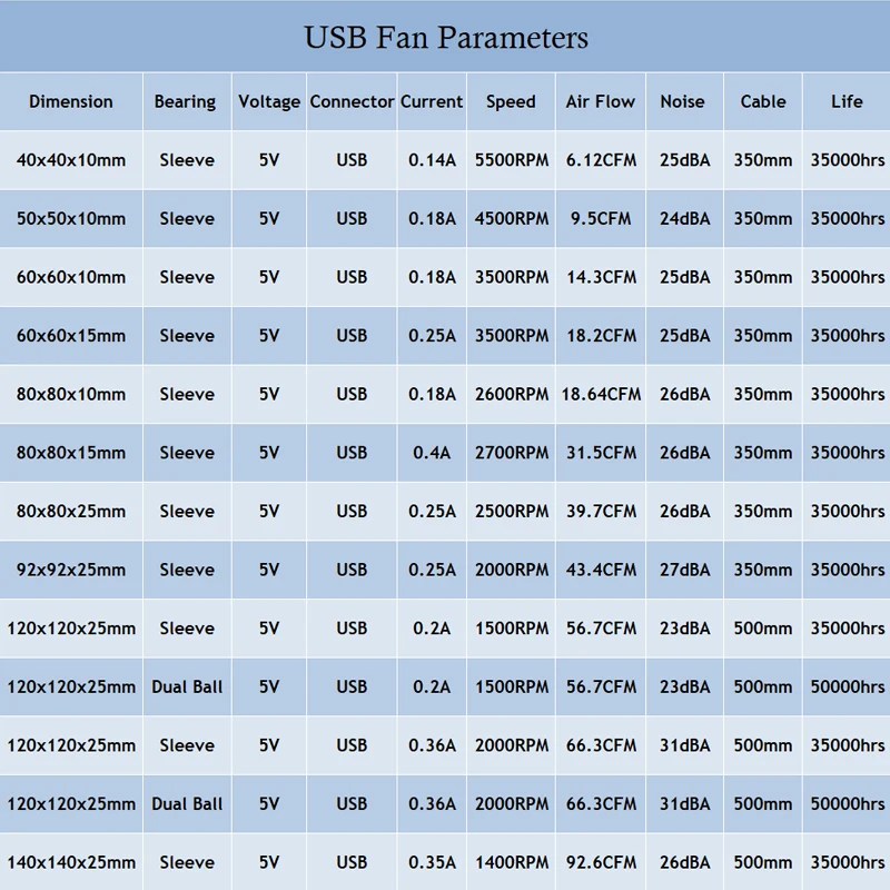 2 pcs lot gdstime 5v usb connector 80mm x 10mm 40mm 50mm 60mm 80mm 90mm 120mm 140mm pc fan cooler heatsink exhaust free global shipping